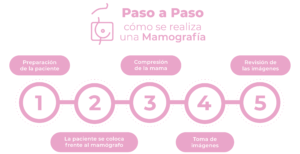 paso a paso mamografía